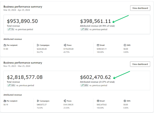 Dashboard de Email Marketing mostrando ingresos atribuidos y métricas de rendimiento